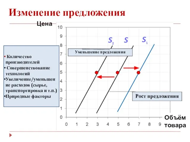 Изменение предложения Цена Объём товара S S1 S2 Уменьшение предложения Рост предложения