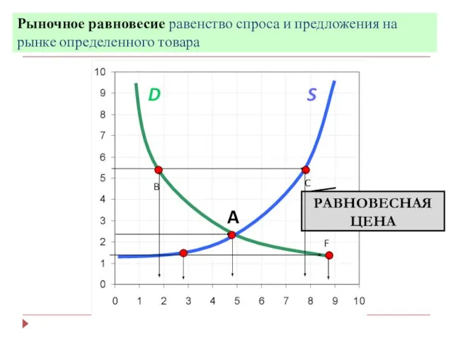 Рыночное равновесие равенство спроса и предложения на рынке определенного товара P A