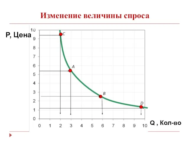 Q - величина спроса, D – спрос, P – цена товара P