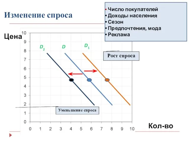 Изменение спроса Цена Кол-во Рост спроса Уменьшение спроса D D1 D2 Число