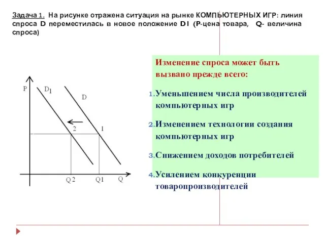 Задача 1. На рисунке отражена ситуация на рынке КОМПЬЮТЕРНЫХ ИГР: линия спроса