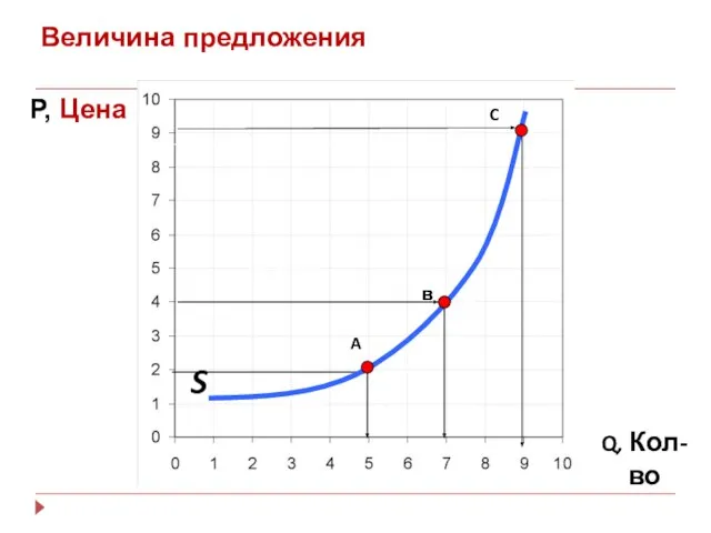 P Р, Цена Q, Кол-во в C S Величина предложения A