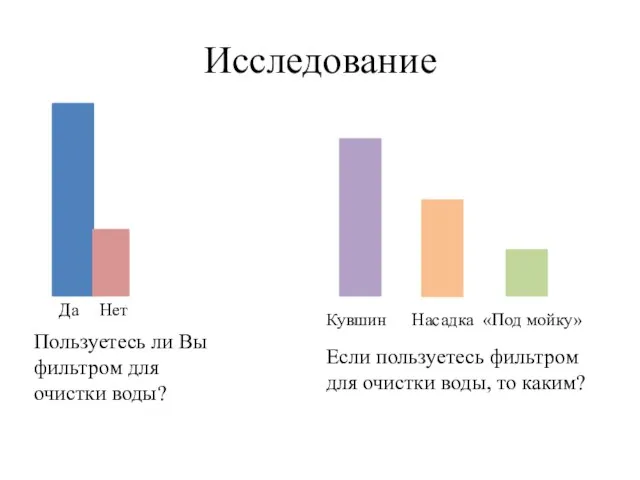 Исследование Да Нет Пользуетесь ли Вы фильтром для очистки воды? Кувшин Насадка