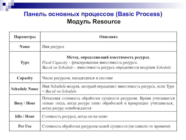 Панель основных процессов (Basic Process) Модуль Resource