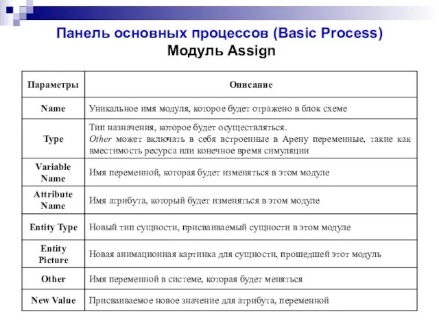 Панель основных процессов (Basic Process) Модуль Assign