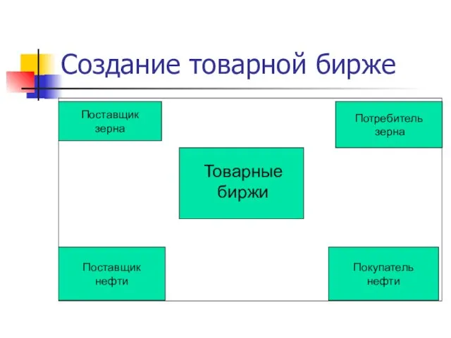 Создание товарной бирже Поставщик зерна Поставщик нефти Потребитель зерна Покупатель нефти Товарные биржи