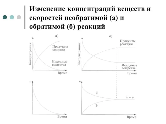 Изменение концентраций веществ и скоростей необратимой (а) и обратимой (б) реакций