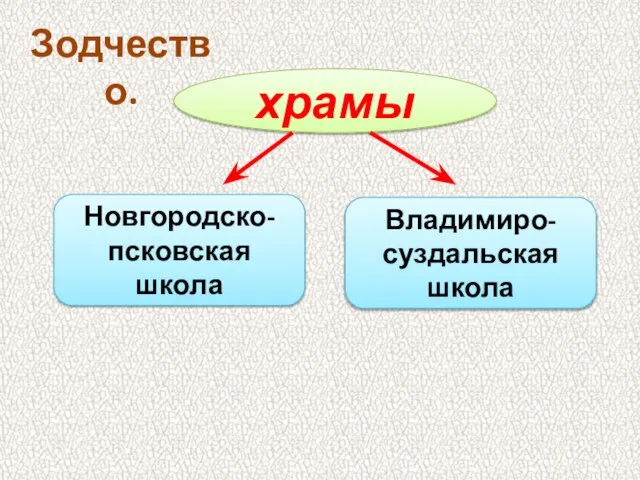 Зодчество. храмы Новгородско-псковская школа Владимиро- суздальская школа