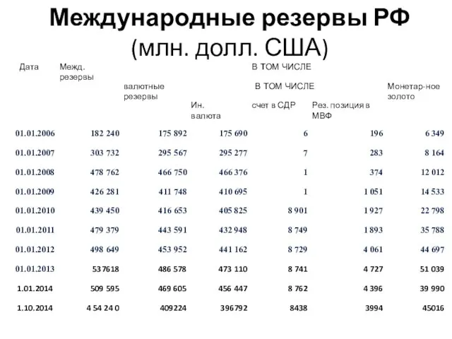 Международные резервы РФ (млн. долл. США)
