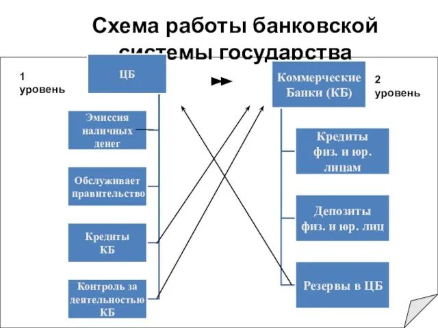 Схема работы банковской системы государства 1 уровень 2 уровень