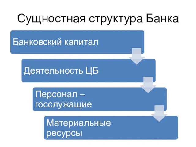 Сущностная структура Банка