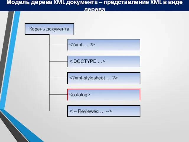 Модель дерева XML документа – представление XML в виде дерева