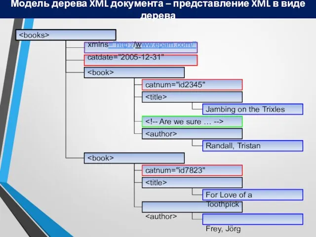 Модель дерева XML документа – представление XML в виде дерева xmlns="http://www.epam.com/" catdate="2005-12-31"