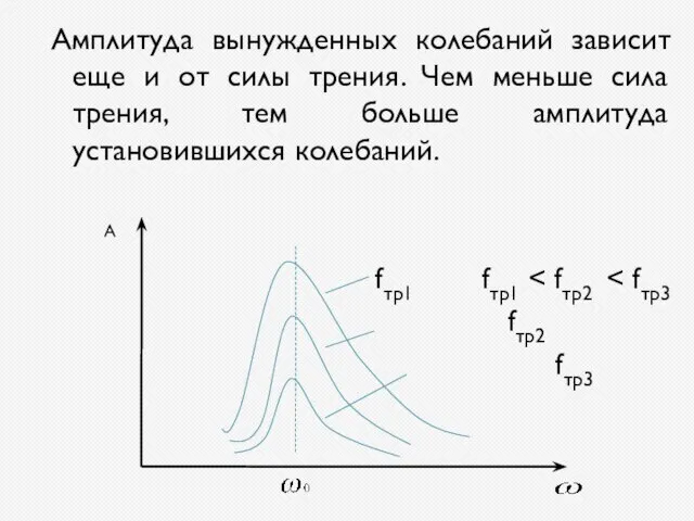 Амплитуда вынужденных колебаний зависит еще и от силы трения. Чем меньше сила