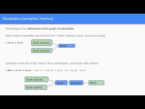 Declarative (semantic) memory Knowledge is an undirected cyclic graph of ensembles Basic