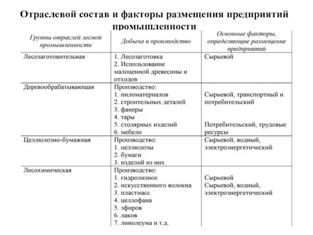 Отраслевой состав и факторы размещения предприятий промышленности