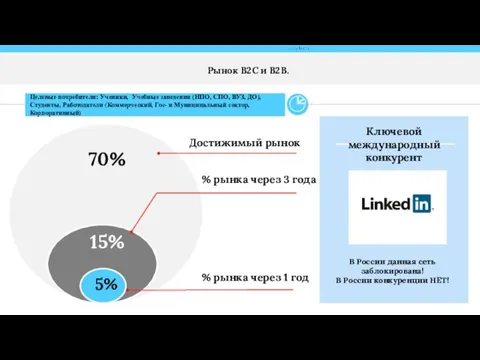 Достижимый рынок 70% 15% % рынка через 1 год 5% % рынка