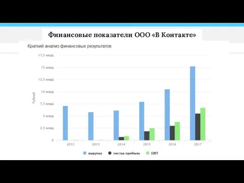 Финансовые показатели ООО «В Контакте»