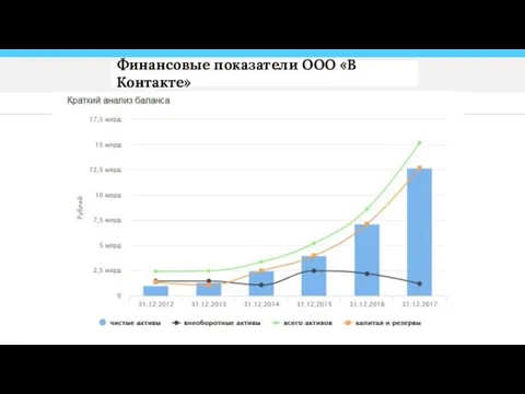 Финансовые показатели ООО «В Контакте»