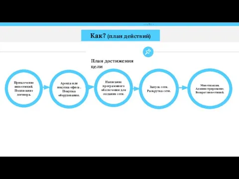 Привлечение инвестиций. Подписание договора. Написание программного обеспечения для создания сети. Аренда или