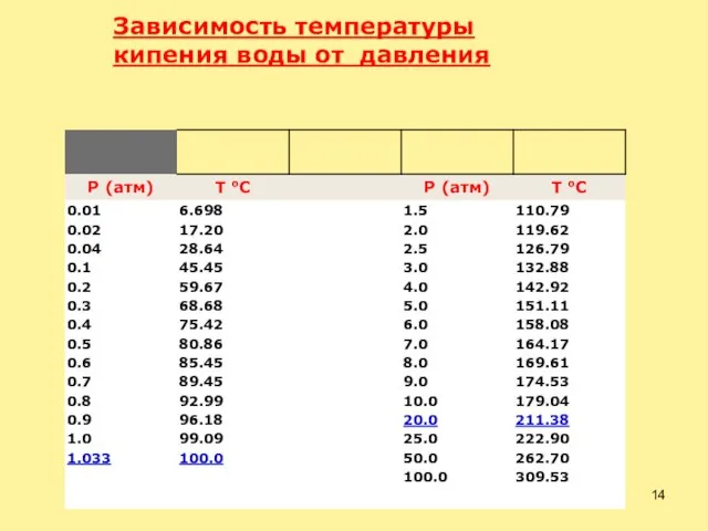 Зависимость температуры кипения воды от давления