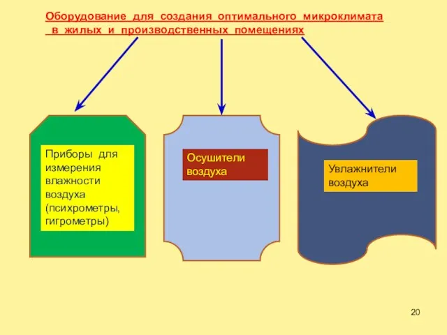 Оборудование для создания оптимального микроклимата в жилых и производственных помещениях Приборы для