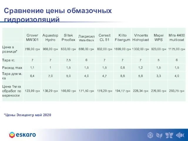 Сравнение цены обмазочных гидроизоляций *Цены Эпицентр май 2020