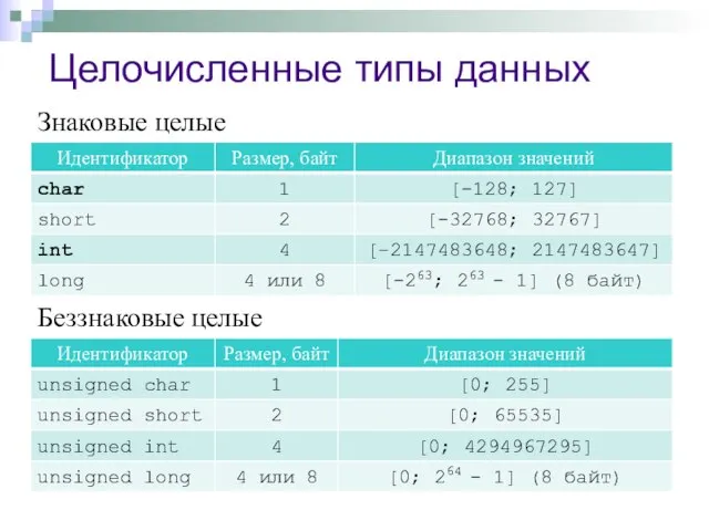 Целочисленные типы данных Знаковые целые Беззнаковые целые