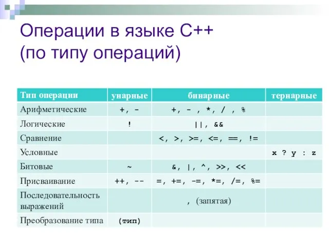 Операции в языке С++ (по типу операций)