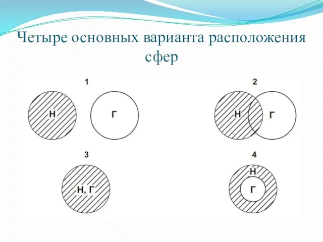 Четыре основных варианта расположения сфер