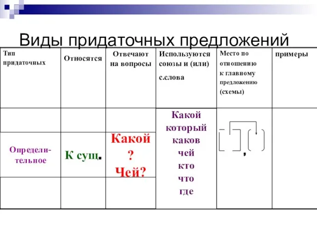 Виды придаточных предложений К сущ. Определи- тельное Какой? Чей? Какой который каков чей кто что где