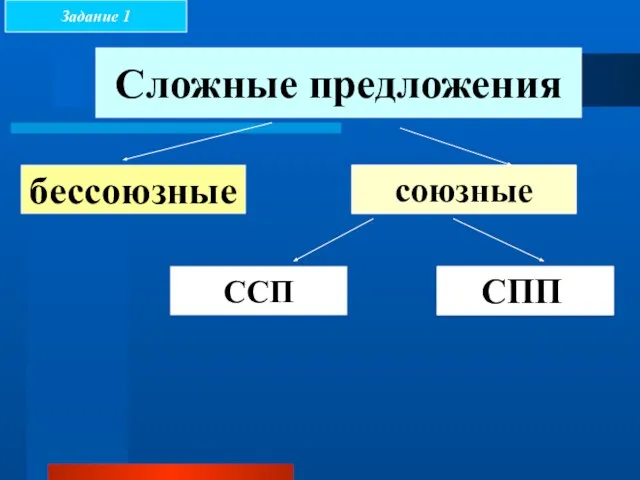 Сложные предложения бессоюзные ? ССП ?? союзные СПП? Задание 1