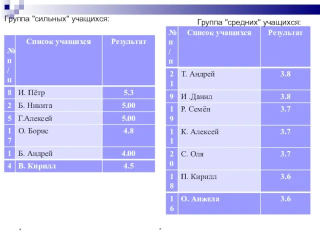 * * Группа "сильных" учащихся: Группа "средних" учащихся: