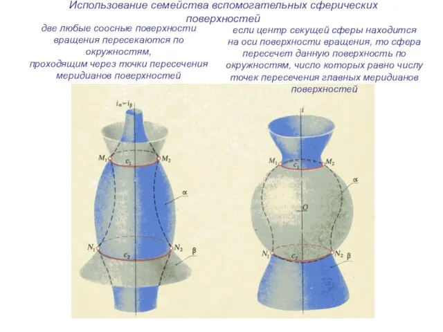 две любые соосные поверхности вращения пересекаются по окружностям, проходящим через точки пересечения