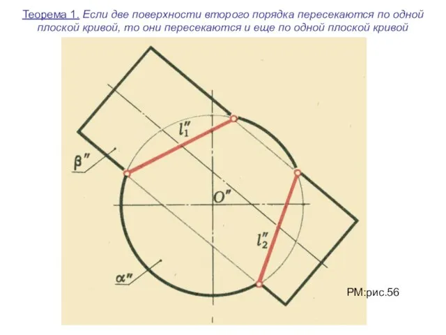 Теорема 1. Если две поверхности второго порядка пересекаются по одной плоской кривой,