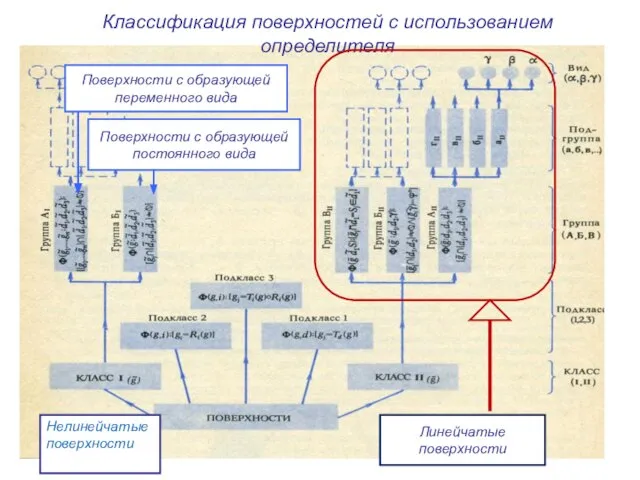 Классификация поверхностей с использованием определителя Поверхности с образующей переменного вида Поверхности с