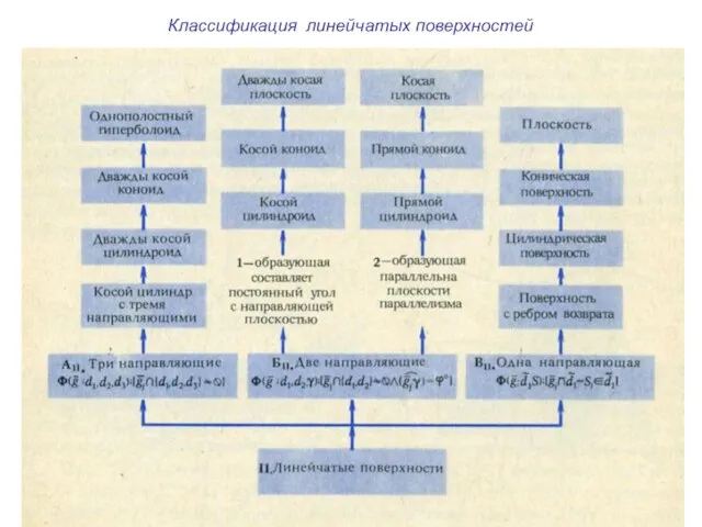 Классификация линейчатых поверхностей