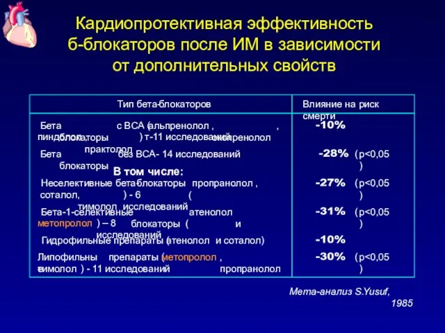 Кардиопротективная эффективность б-блокаторов после ИМ в зависимости от дополнительных свойств Тип бета-