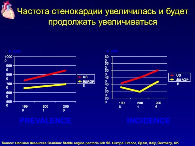 Частота стенокардии увеличилась и будет продолжать увеличиваться Source: Decision Resources Cardium: Stable