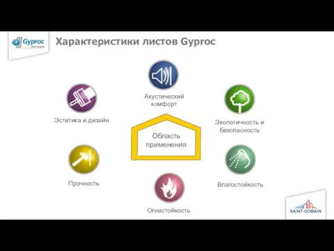 Характеристики листов Gyproc Область применения