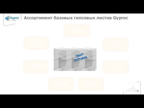 Ассортимент базовых гипсовых листов Gyproc