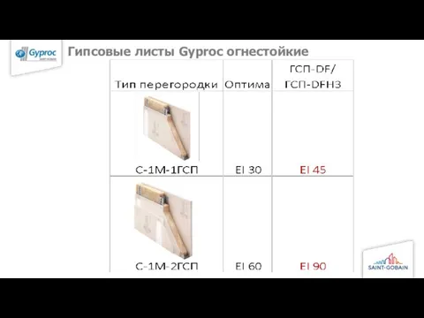 Гипсовые листы Gyproc огнестойкие