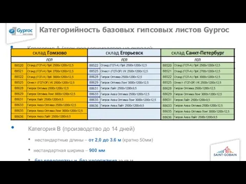 Категорийность базовых гипсовых листов Gyproc Категория А (сток поддерживается на складе): Категория