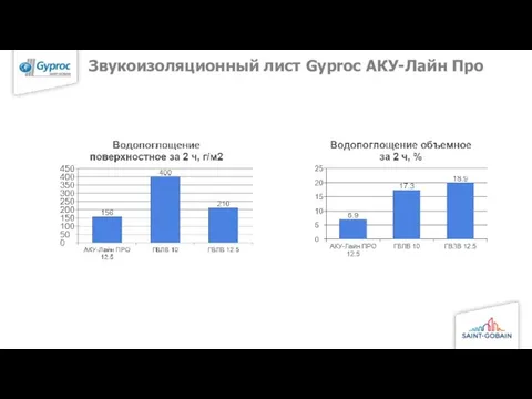 Звукоизоляционный лист Gyproc АКУ-Лайн Про