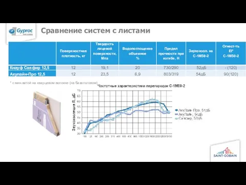 Сравнение систем с листами * с мин.ватой на кварцевом волокне (на базальтовом)