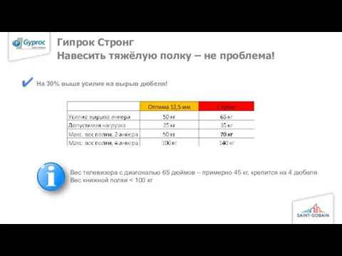 Гипрок Стронг Навесить тяжёлую полку – не проблема! На 30% выше усилие