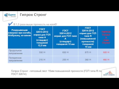 Гипрок Стронг Жесткая и прочная конструкция в 1 слой В 1,5 раза