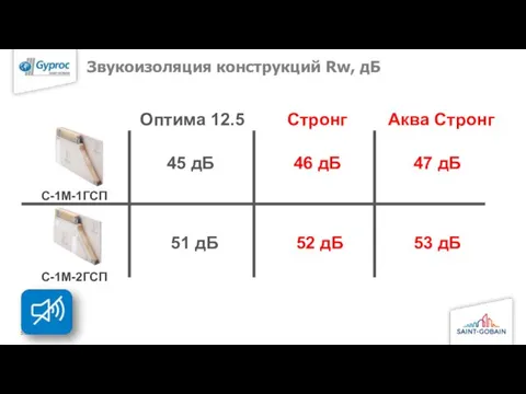 Звукоизоляция конструкций Rw, дБ 51 дБ 52 дБ 45 дБ 46 дБ