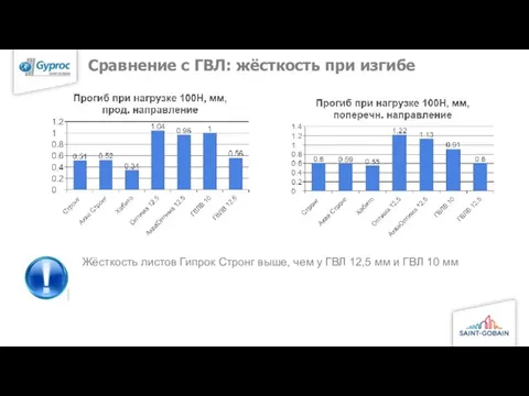 Сравнение с ГВЛ: жёсткость при изгибе Жёсткость листов Гипрок Стронг выше, чем