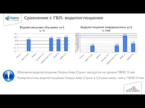 Сравнение с ГВЛ: водопоглощение Объёмное водопоглощение Гипрок Аква Стронг находится на уровне